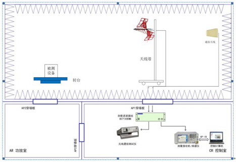 無線通信設(shè)備電磁兼容測(cè)試系統(tǒng)